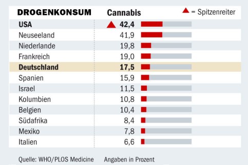 cannabis konsum weltweit