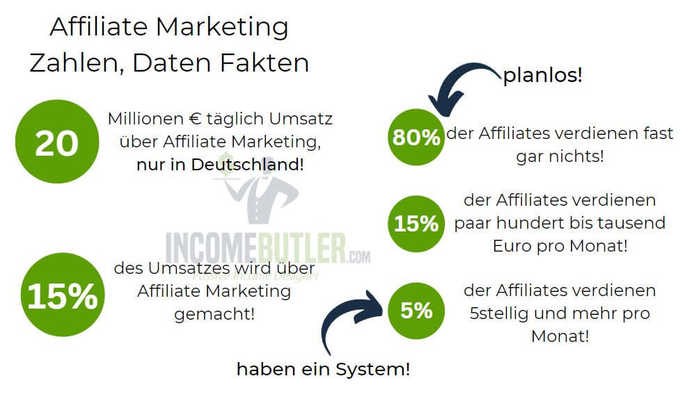 Affiliate-Marketing in Zahlen, Daten, Fakten
